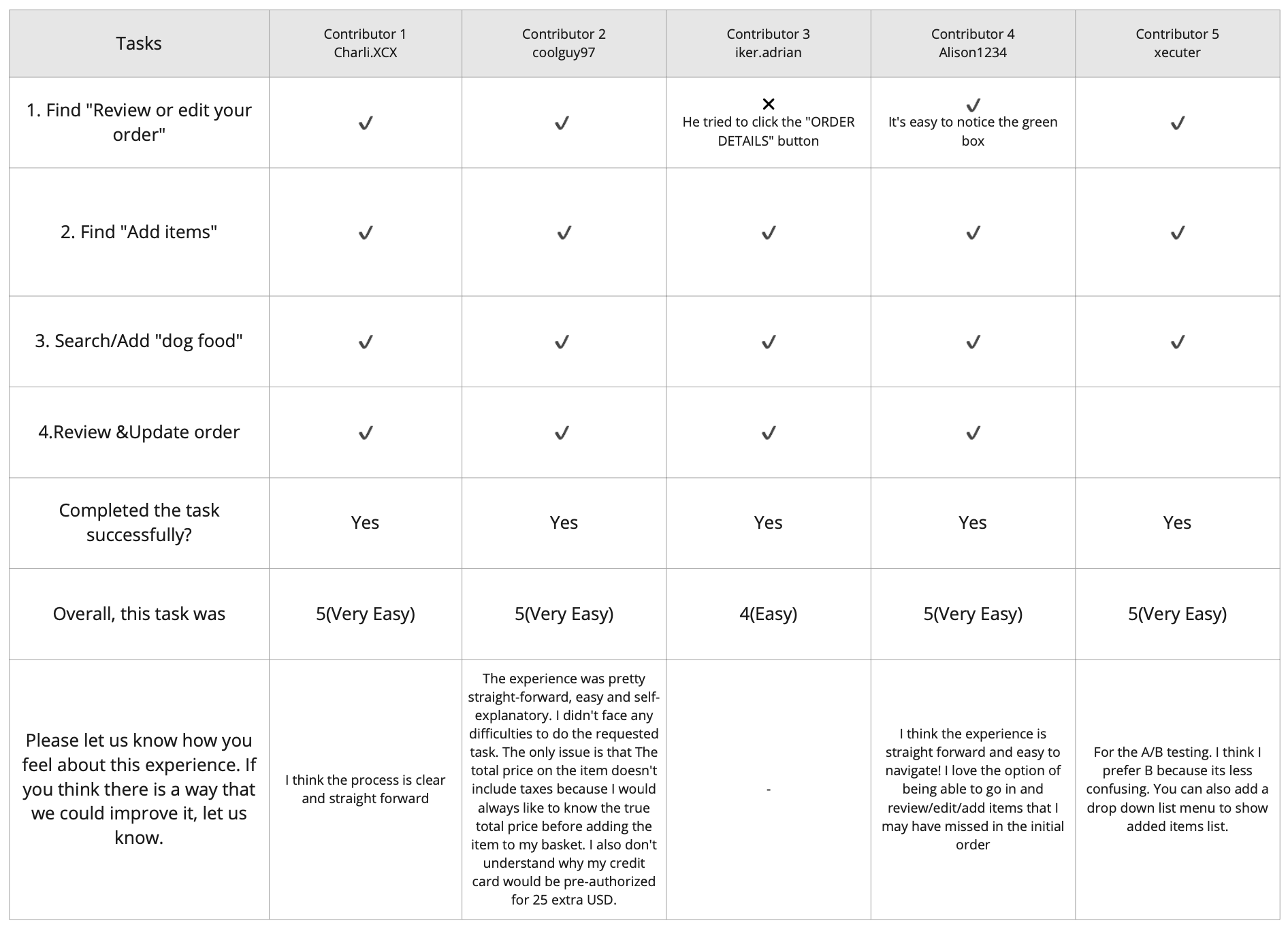 Pilot Testing Results